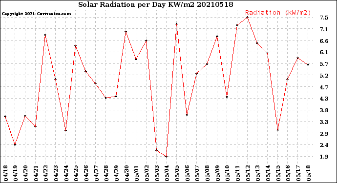 Milwaukee Weather Solar Radiation<br>per Day KW/m2