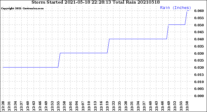 Milwaukee Weather Storm<br>Started 2021-05-18 22:28:13<br>Total Rain