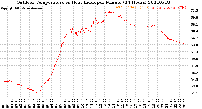 Milwaukee Weather Outdoor Temperature<br>vs Heat Index<br>per Minute<br>(24 Hours)