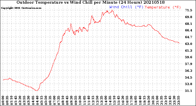 Milwaukee Weather Outdoor Temperature<br>vs Wind Chill<br>per Minute<br>(24 Hours)