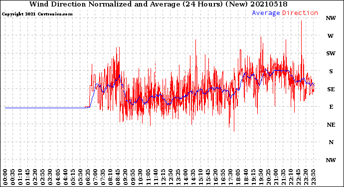Milwaukee Weather Wind Direction<br>Normalized and Average<br>(24 Hours) (New)