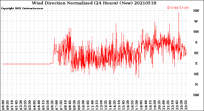 Milwaukee Weather Wind Direction<br>Normalized<br>(24 Hours) (New)