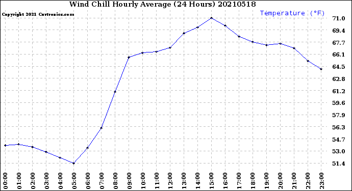 Milwaukee Weather Wind Chill<br>Hourly Average<br>(24 Hours)