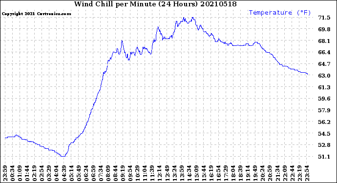 Milwaukee Weather Wind Chill<br>per Minute<br>(24 Hours)