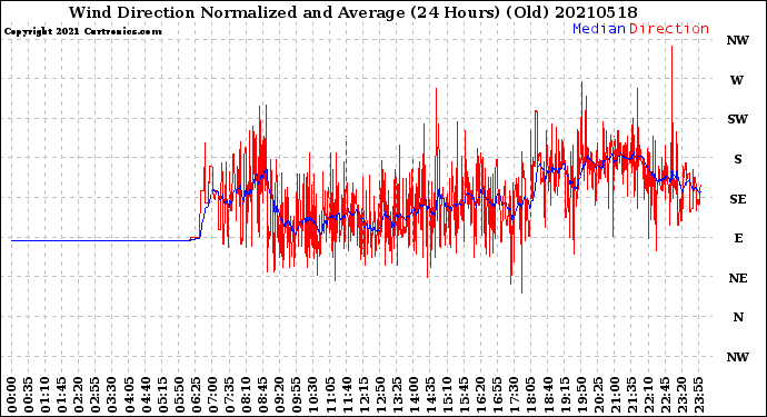 Milwaukee Weather Wind Direction<br>Normalized and Average<br>(24 Hours) (Old)