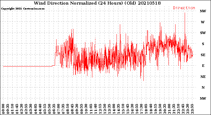 Milwaukee Weather Wind Direction<br>Normalized<br>(24 Hours) (Old)