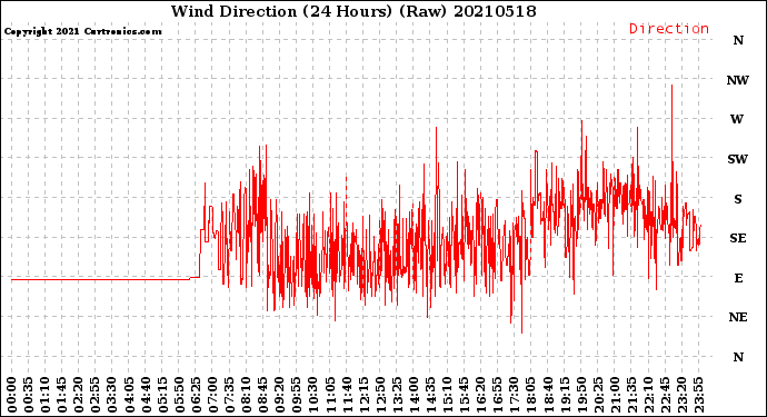 Milwaukee Weather Wind Direction<br>(24 Hours) (Raw)