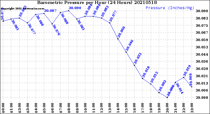 Milwaukee Weather Barometric Pressure<br>per Hour<br>(24 Hours)