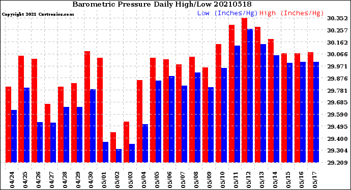 Milwaukee Weather Barometric Pressure<br>Daily High/Low