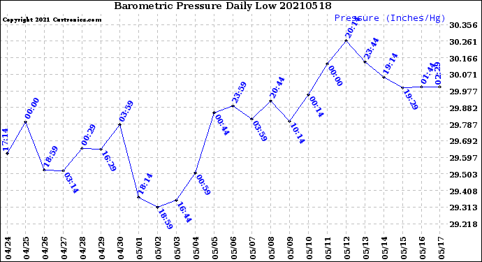Milwaukee Weather Barometric Pressure<br>Daily Low