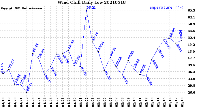 Milwaukee Weather Wind Chill<br>Daily Low