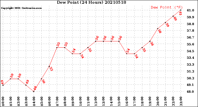 Milwaukee Weather Dew Point<br>(24 Hours)
