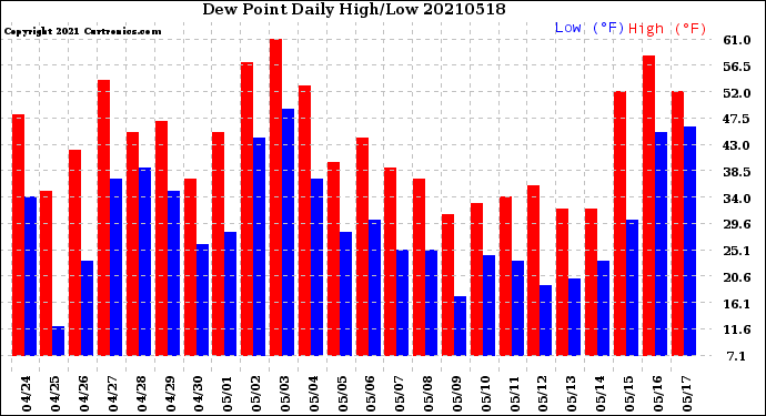 Milwaukee Weather Dew Point<br>Daily High/Low