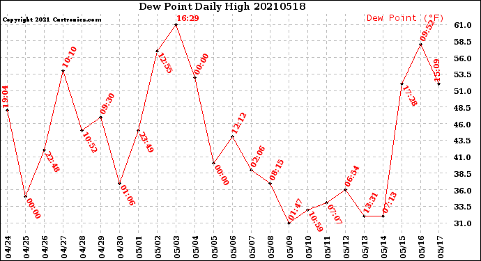 Milwaukee Weather Dew Point<br>Daily High