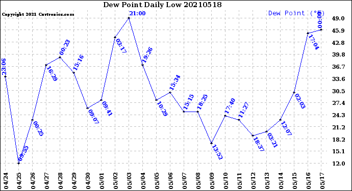 Milwaukee Weather Dew Point<br>Daily Low