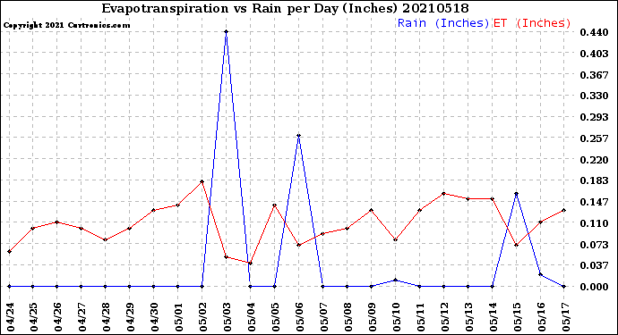 Milwaukee Weather Evapotranspiration<br>vs Rain per Day<br>(Inches)