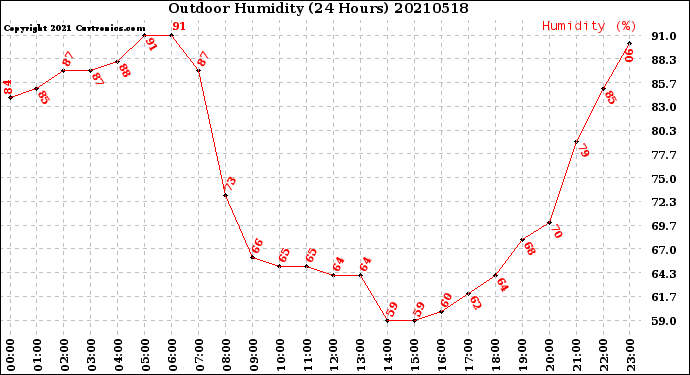 Milwaukee Weather Outdoor Humidity<br>(24 Hours)
