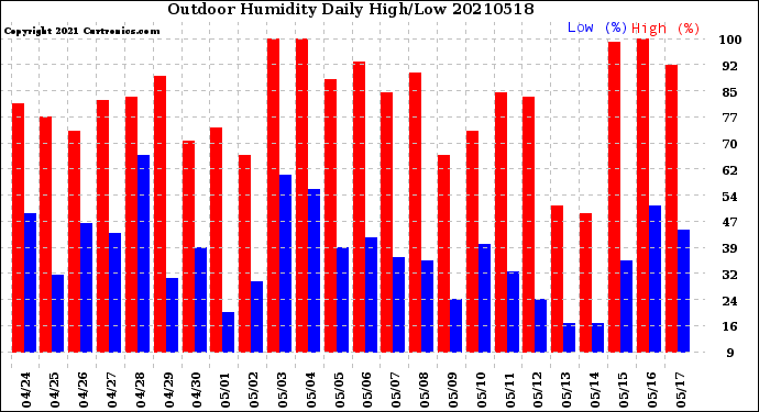 Milwaukee Weather Outdoor Humidity<br>Daily High/Low
