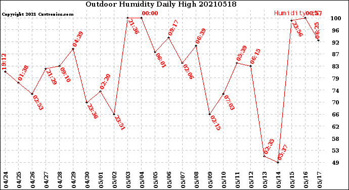 Milwaukee Weather Outdoor Humidity<br>Daily High