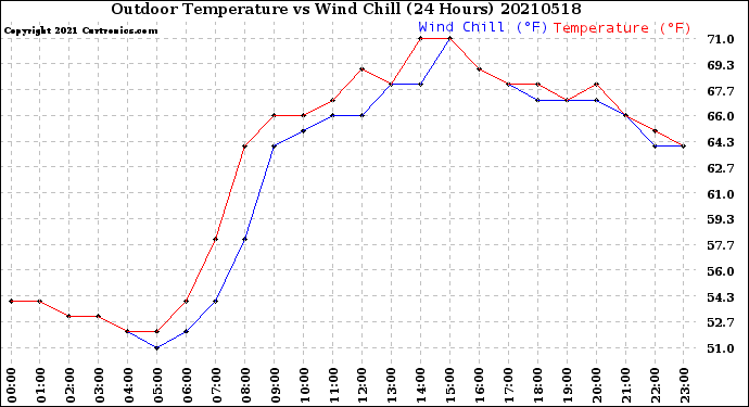 Milwaukee Weather Outdoor Temperature<br>vs Wind Chill<br>(24 Hours)