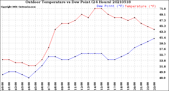 Milwaukee Weather Outdoor Temperature<br>vs Dew Point<br>(24 Hours)