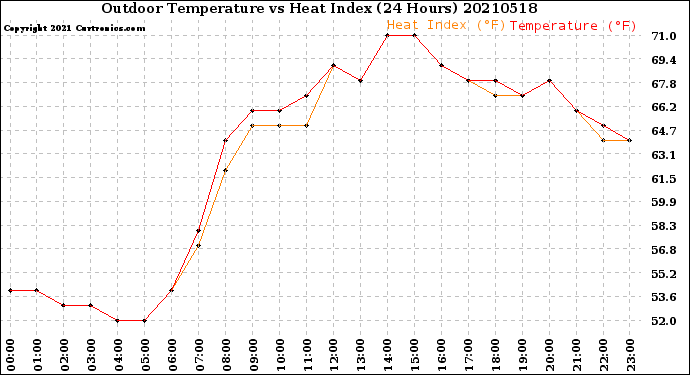 Milwaukee Weather Outdoor Temperature<br>vs Heat Index<br>(24 Hours)