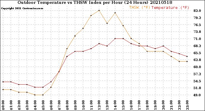 Milwaukee Weather Outdoor Temperature<br>vs THSW Index<br>per Hour<br>(24 Hours)
