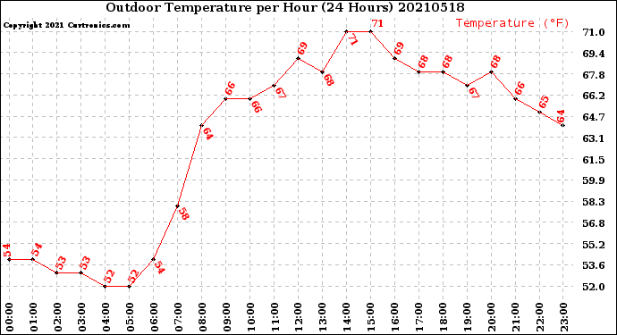 Milwaukee Weather Outdoor Temperature<br>per Hour<br>(24 Hours)