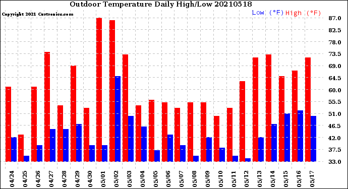 Milwaukee Weather Outdoor Temperature<br>Daily High/Low