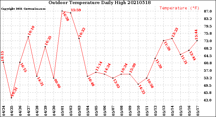 Milwaukee Weather Outdoor Temperature<br>Daily High