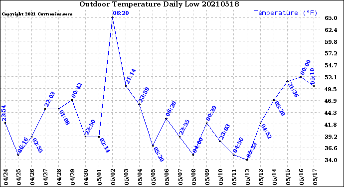 Milwaukee Weather Outdoor Temperature<br>Daily Low