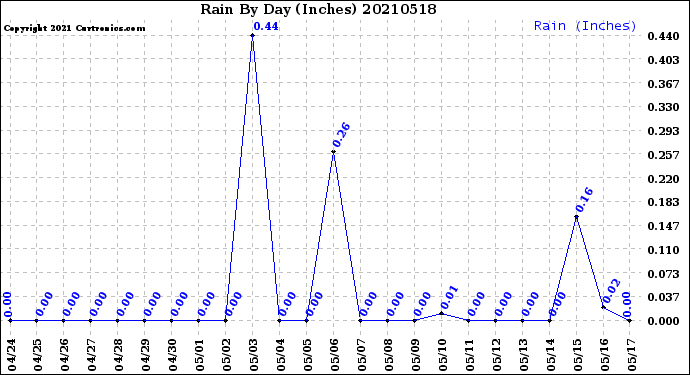 Milwaukee Weather Rain<br>By Day<br>(Inches)
