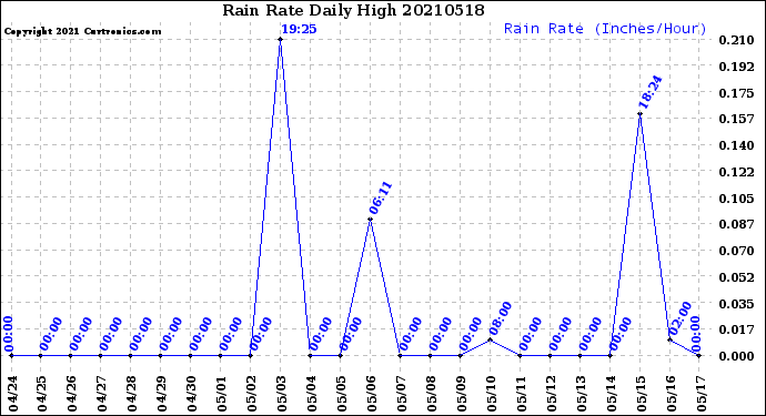 Milwaukee Weather Rain Rate<br>Daily High