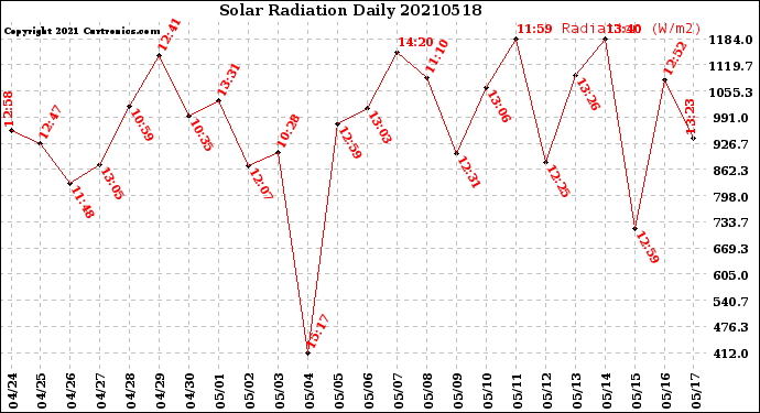 Milwaukee Weather Solar Radiation<br>Daily