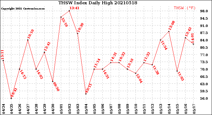 Milwaukee Weather THSW Index<br>Daily High