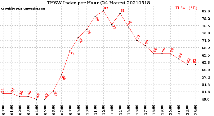 Milwaukee Weather THSW Index<br>per Hour<br>(24 Hours)
