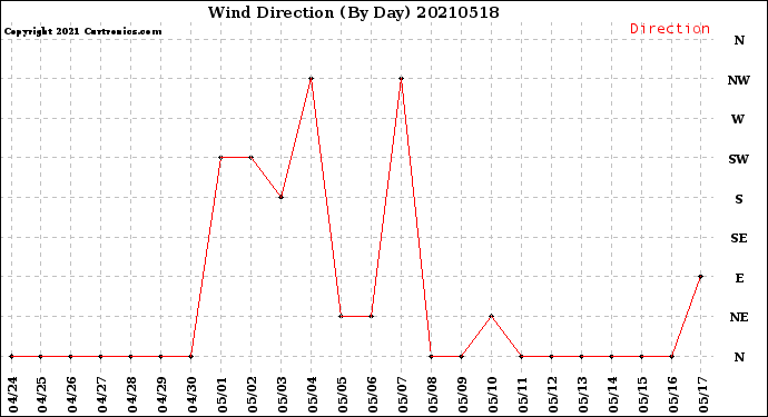 Milwaukee Weather Wind Direction<br>(By Day)