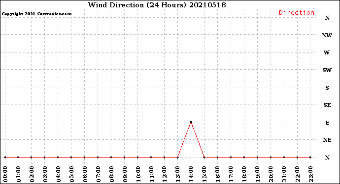 Milwaukee Weather Wind Direction<br>(24 Hours)
