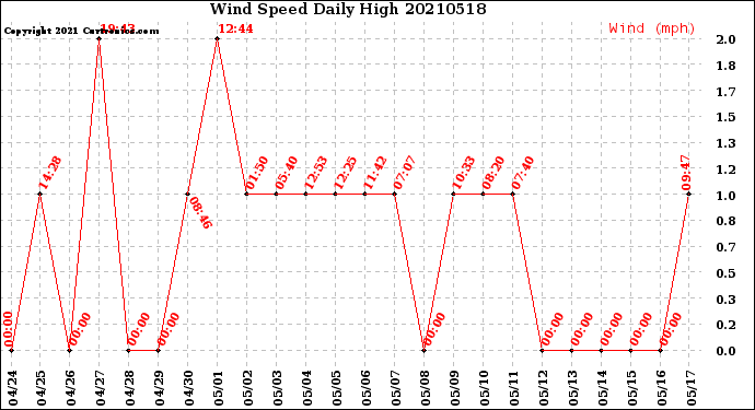 Milwaukee Weather Wind Speed<br>Daily High