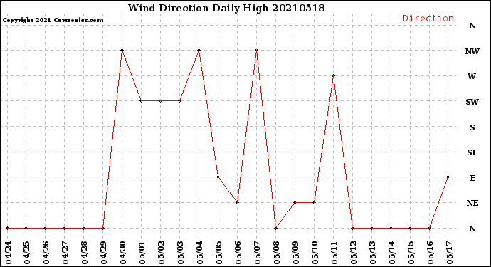 Milwaukee Weather Wind Direction<br>Daily High
