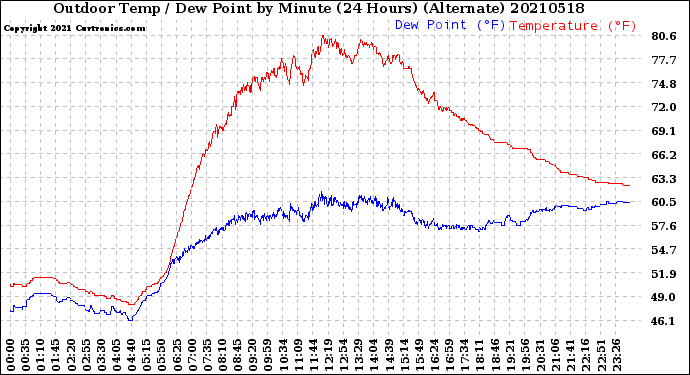 Milwaukee Weather Outdoor Temp / Dew Point<br>by Minute<br>(24 Hours) (Alternate)