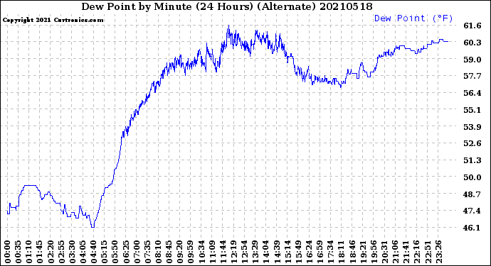 Milwaukee Weather Dew Point<br>by Minute<br>(24 Hours) (Alternate)