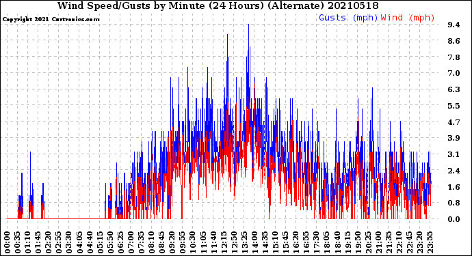 Milwaukee Weather Wind Speed/Gusts<br>by Minute<br>(24 Hours) (Alternate)