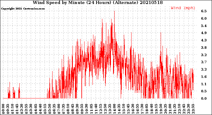 Milwaukee Weather Wind Speed<br>by Minute<br>(24 Hours) (Alternate)
