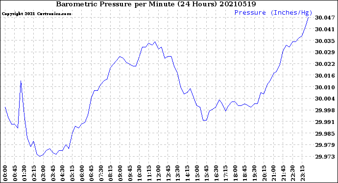 Milwaukee Weather Barometric Pressure<br>per Minute<br>(24 Hours)