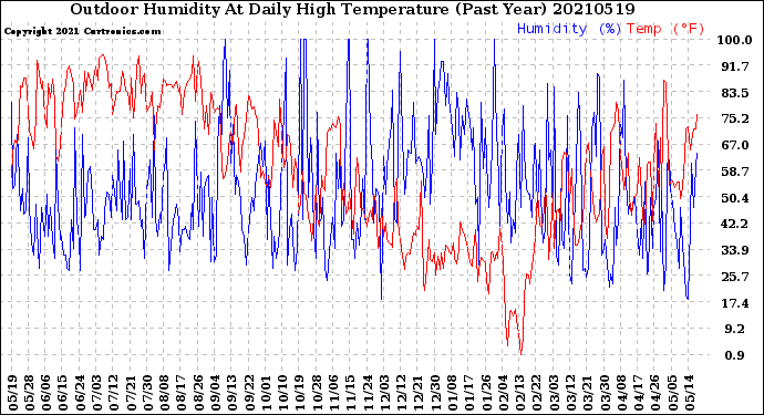 Milwaukee Weather Outdoor Humidity<br>At Daily High<br>Temperature<br>(Past Year)