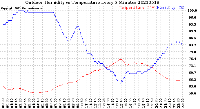 Milwaukee Weather Outdoor Humidity<br>vs Temperature<br>Every 5 Minutes