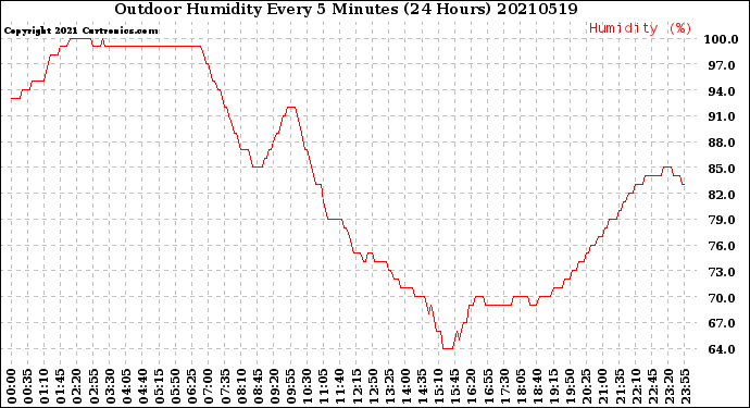 Milwaukee Weather Outdoor Humidity<br>Every 5 Minutes<br>(24 Hours)