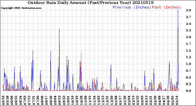 Milwaukee Weather Outdoor Rain<br>Daily Amount<br>(Past/Previous Year)