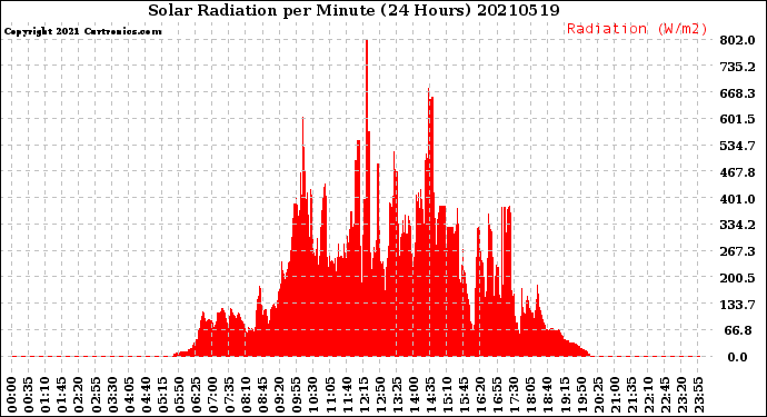 Milwaukee Weather Solar Radiation<br>per Minute<br>(24 Hours)
